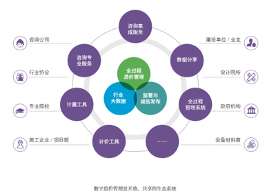 提速！細數“數字造價管理2020”發布新看點 工程造價咨詢業務