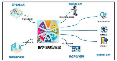 醫(yī)學(xué)信息工程 醫(yī)工佐醫(yī)得以醫(yī)天下，工程造價(jià)咨詢(xún)業(yè)務(wù)
